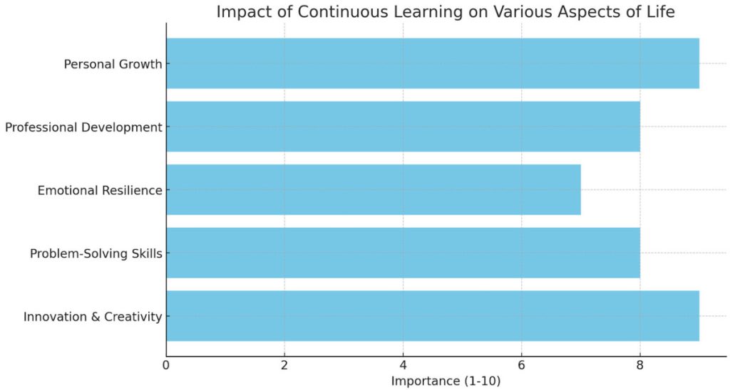 data visualization highlights the impact of the habit of continuous learning on various aspects of life